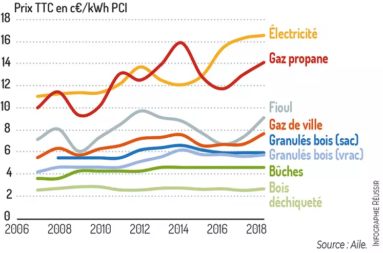 Comparaison des prix des énergies pour l'utilisation domestique © Source : Aile
