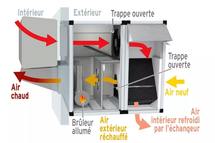 - en mode chauffage (tout ou rien) : l'air excrété passe dans l'échangeur pour préchauffer l'air neuf entrant. © Réussir