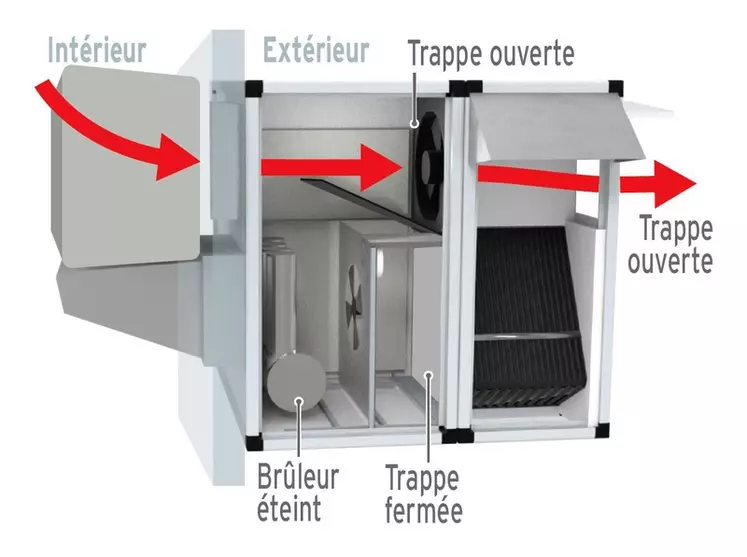 - en mode extracteur : au-delà de 3500 m3/h extraits, l'appareil fonctionne comme un ventilateur progressif jusqu'à 6000 m3/h. © Réussir