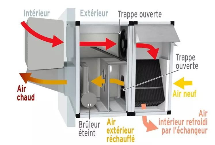 - en mode échangeur (chauffage tout /rien non actif) : mêmes circuits d'air qu'en mode chauffage avec brûleur éteint. © Réussir