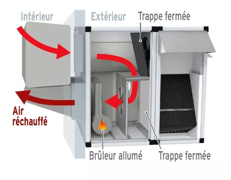 - en mode préchauffage : recyclage de l'air chauffé jusqu'à ce que la température souhaitée soit atteinte. © Réussir