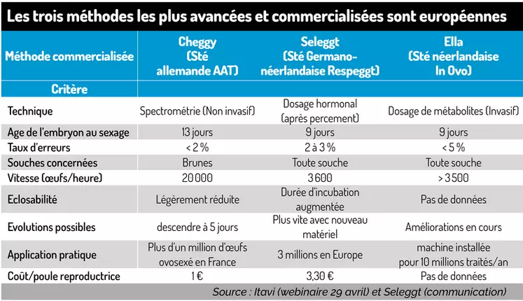 Comparaison des trois solutions d'ovosexage commercialisées en Europe  © source Itavi