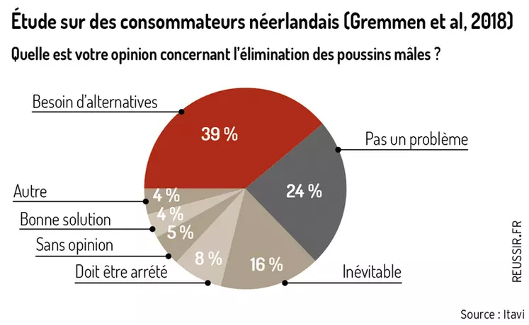 En 2018, 55 % des consommateurs néerlandais étaient informés du sort des poussins de ponte mâles. Comme en France en avril 2021 (70% en 2019 chez les Allemands)
