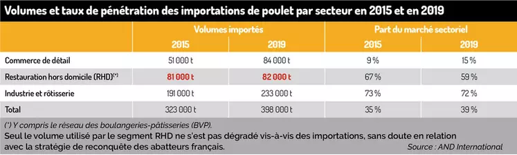 Volumes et taux de pénétration des importations de poulet par secteur en 2015 et 2019