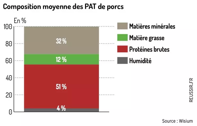 Composition moyenne des PAT de porcs  