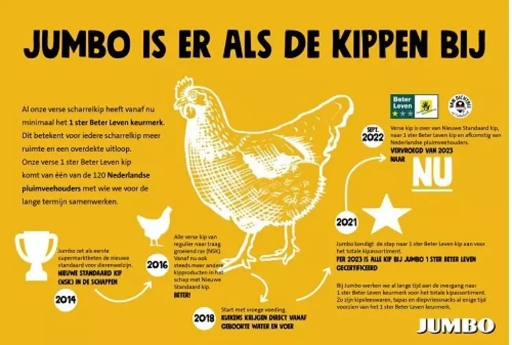 Marché du poulet aux Pays Bas: une transition progressive du standard vers le Beter Leven 