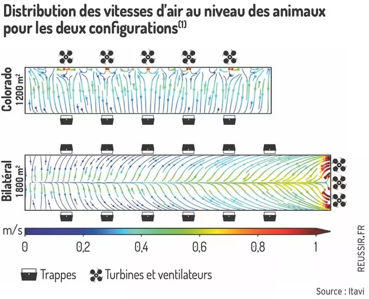 Distribution des vitesses d’air au niveau des animaux pour les deux configurations. Les parties du bâtiment ou se situent les turbines et les trappes sont représentées schématiquement.