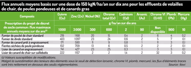 Environnement : Les effluents avicoles respectent les teneurs en éléments métalliques traces