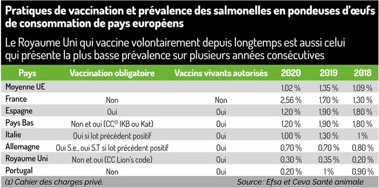 Pratiques de vaccination et prévalence des salmonelles en pondeuses d’œufs de consommation de pays européens