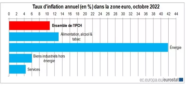 L'inflation dans la zone euro (ici l'indice des prix à la consommation harmonisé IPCH) est essentiellement  provoqué par la hausse des énergies suivie des produits alimentaires