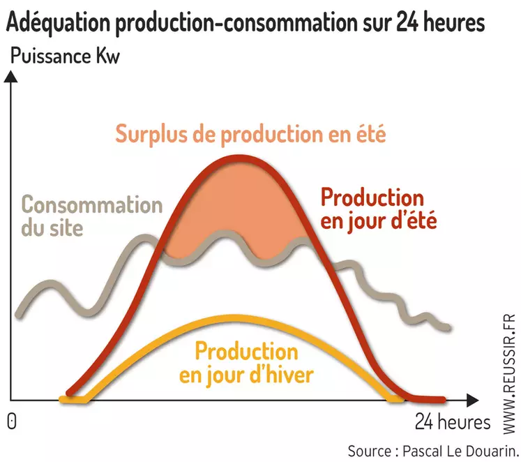 Pour une demande énergétique identique, l’installation photovoltaïque peut être sur dimensionnée en été et sous dimensionnée en hiver. Donc attention à l’adéquation offre-demande afin de ne pas surinvestir. © P. Le Douarin