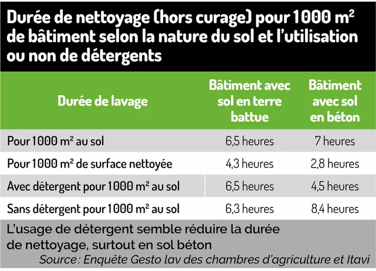 Trois fois plus d’eau pour laver les bâtiments de poulet de chair