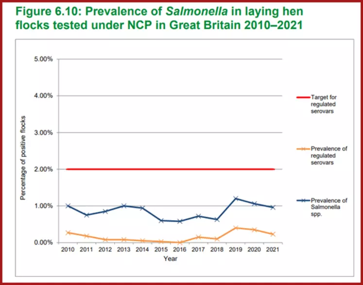 Prévalence salmonelle dans les élevages de poules pondeuses au Royaume-Uni entre 2010 et 2021en rouge : seuil de 2% fixé par l'UE pour SE et STen bleu : prévalence tous ...