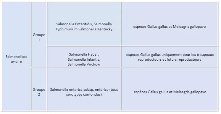 Sérovars concernés par la lutte en filières avicoles