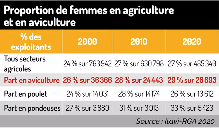 Tableau : Proportion de femmes en agriculture et en aviculture
