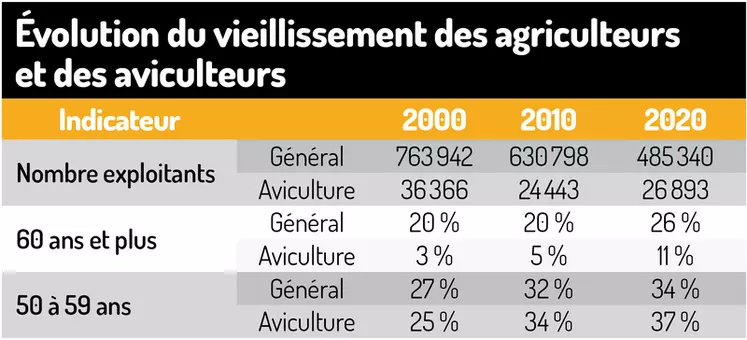 La hausse de l’âge des exploitants avicoles devient préoccupante