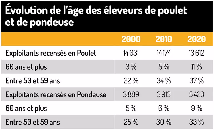 La hausse de l’âge des exploitants avicoles devient préoccupante