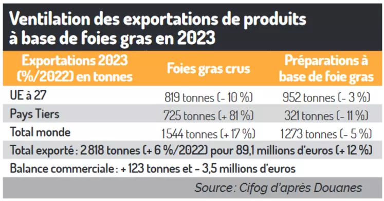 La filière foie gras se remplume