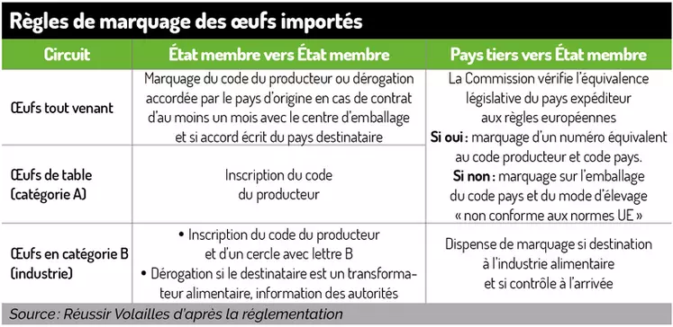 L’Europe impose le marquage des œufs à la ferme