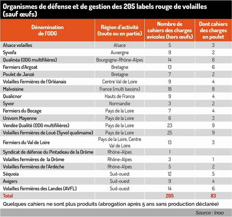 Liste des organismes de défense et de gestion des 205 Label rouge de volailles (sauf œufs)