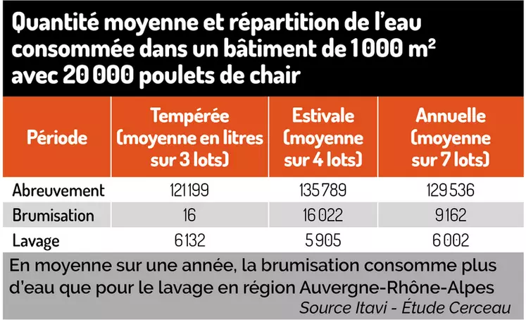 Tableau = Quantité moyenne et répartition de l’eau consommée dans un bâtiment de 1000 m² avec 20000 poulets de chairEn moyenne sur une année, la brumisation ...