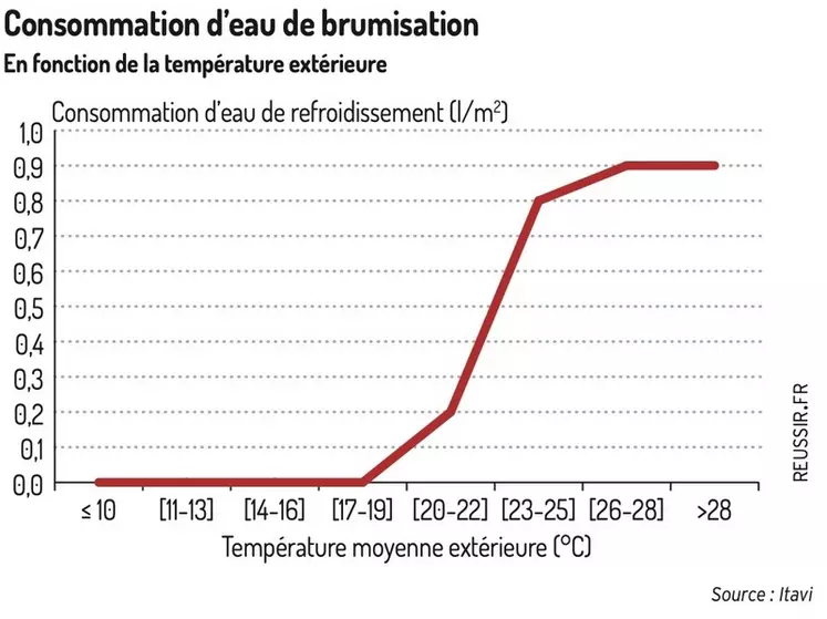 Graphique : Consommation d’eau de brumisation en fonction de la température extérieure