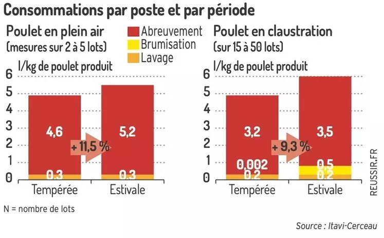 Graphique : Consommations mesurées par usage et par périodeEn poulet claustré, la variation tempéré-estival est due à la brumisation, tandis qu’en poulet plein air ...