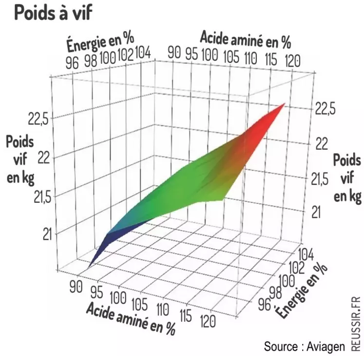 Réponse en poids