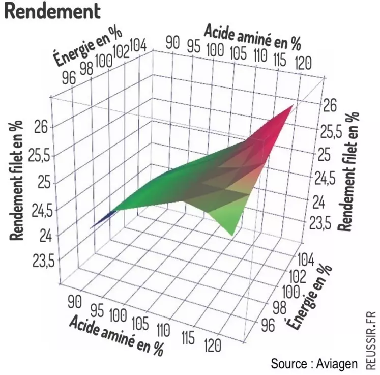 Réponse en rendement filet