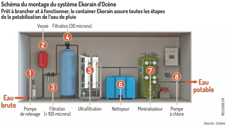 Schéma du montage du système Ekorain d’Ocène prêt à brancher et à fonctionner, le container Ekorain assure toutes les étapes de la potabilisation de ...