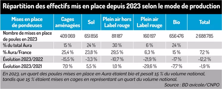 Tableau : Répartition des effectifs mis en place depuis 2023 selon le mode de productionEn 2023, un quart des poules mises en place en Aura étaient bio et pesait 15 % du ...