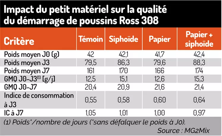 Tableau = Impact du petit matériel sur la qualité du démarrage de poussins Ross 308(1) Poids*/nombre de jours (*sans défalquer le poids à J0).