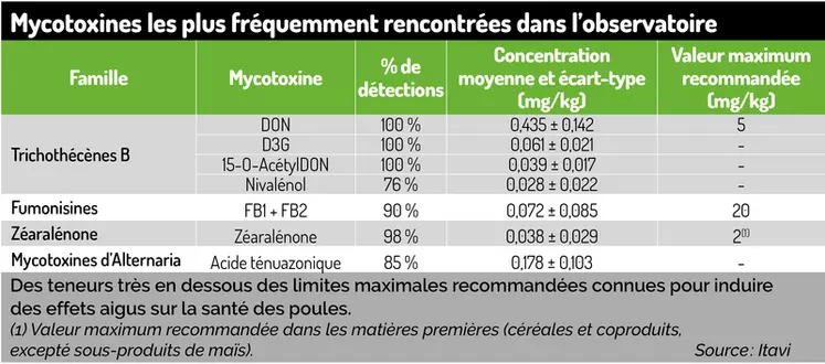 Tableau = Mycotoxines les plus fréquemment rencontrées dans l’observatoire