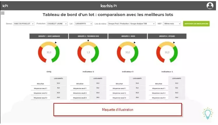 Les tableaux de bord permettent le suivi d’indicateurs techniques et la comparaison entre lots.