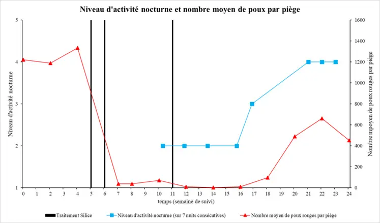 <em class="placeholder">Évolution de l&#039;activité nocturne des poules et du nombre moyen de poux rouges retrouvés par piège.Une relation a été mise en évidence entre le niveau d&#039;infestation et ...</em>