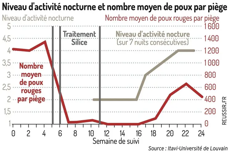 <em class="placeholder">Graphique = Niveau d&#039;activité nocturne et nombre moyen de poux par piège</em>