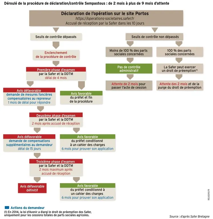 <em class="placeholder">Le contrôle des cessions de parts sociales de sociétés agricoles peut prendre plus de 9 mois </em>