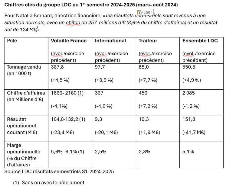 <em class="placeholder">Une année de croissances externes pour le groupe LDC</em>