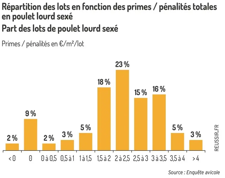 <em class="placeholder">Graphique : Répartition des lots en fonction des primes/pénalités totales en poulet lourd sexéPart des lots de poulet lourd sexé</em>