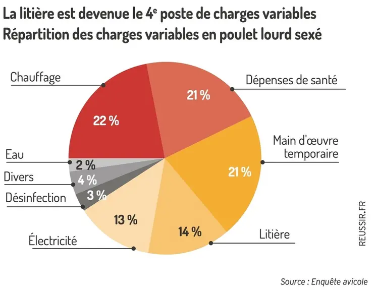 <em class="placeholder">Graphique : La litière est devenue le quatrième poste de charges variablesRépartition des charges variables en poulet lourd sexé</em>
