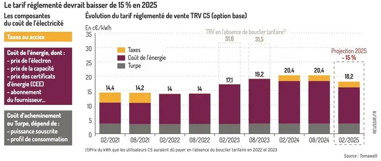 <em class="placeholder">Les clés pour réduire la facture d&#039;électricité de son exploitation agricole</em>
