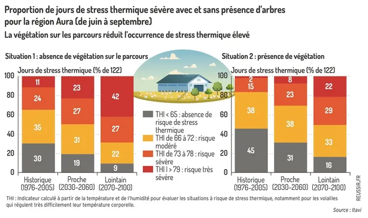 <em class="placeholder">Graphique = Proportion de jours de stress thermique sévère avec et sans présence d’arbres pour la région Aura (de juin à septembre)La végétation sur les parcours ...</em>