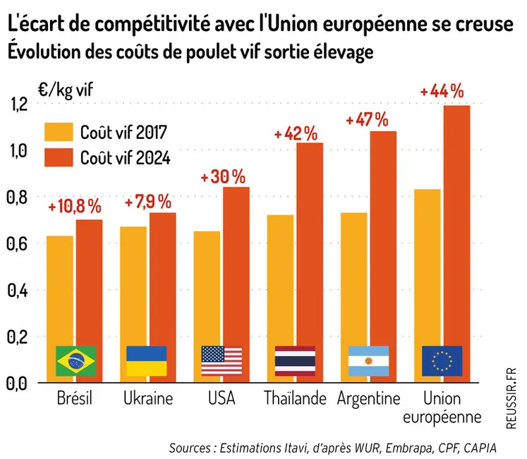 <em class="placeholder">Graphique = L'écart de compétitivité avec l'Union européenne se creuseÉvolution des coûts de poulet vif sortie élevage</em>