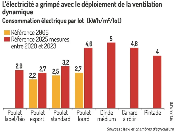 <em class="placeholder">Graphique = L’électricité a grimpé avec le déploiement de la ventilationdynamiqueConsommation électrique par lot (kWh/m2/lot)</em>