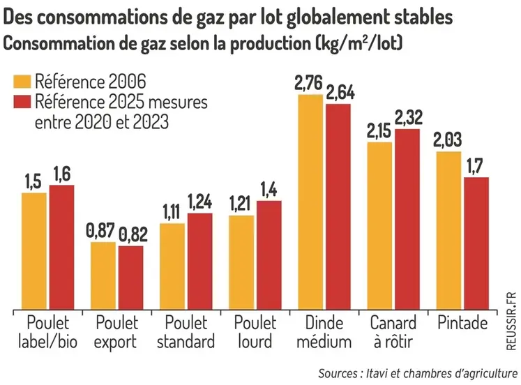 <em class="placeholder">Graphique = Des consommations de gaz par lot globalement stablesConsommation de gaz selon la production (kg/m2/lot)</em>