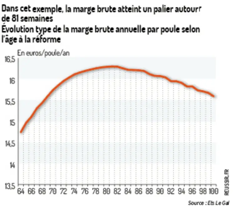 <em class="placeholder">Graphique = Dans cet exemple, la marge brute atteint un palier autourde 81 semainesÉvolution type de la marge brute annuelle par poule selon l’âge à la réforme</em>