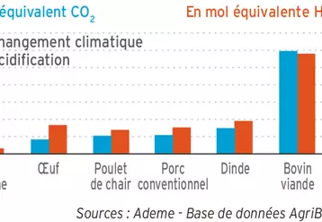Impacts de différents produits animaux sur le changement climatique et l'acidification © Source : Ademe - Base de ...