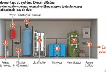 Graphique : Schéma du montage du système Ekorain d’OcènePrêt à brancher et à fonctionner, le container Ekorain assure toutes les étapes de la potabilisation de ...